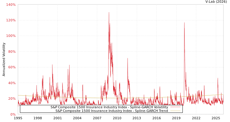 graph of S&P Composite 1500 Insurance Industry Index SGARCH