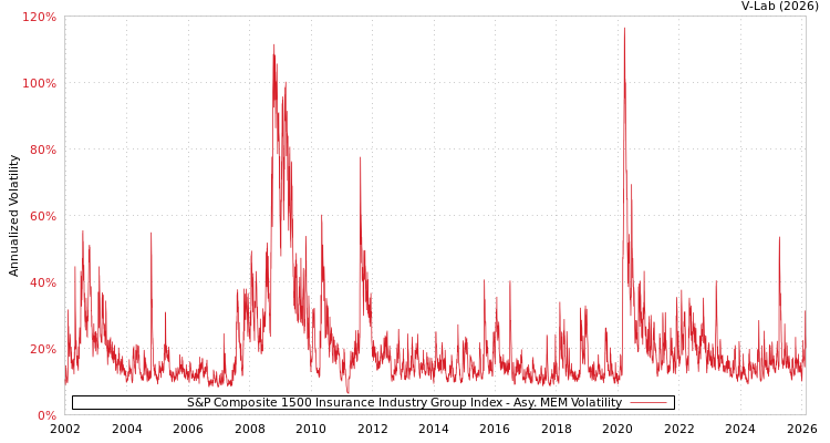 graph of S&P Composite 1500 Insurance Industry Group Index AMEM