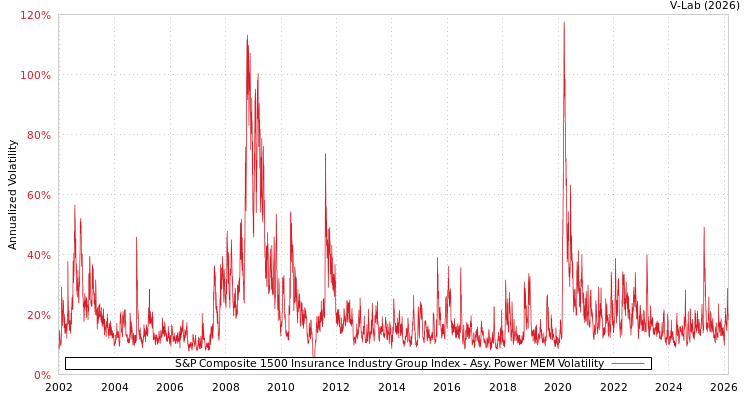 graph of S&P Composite 1500 Insurance Industry Group Index APMEM