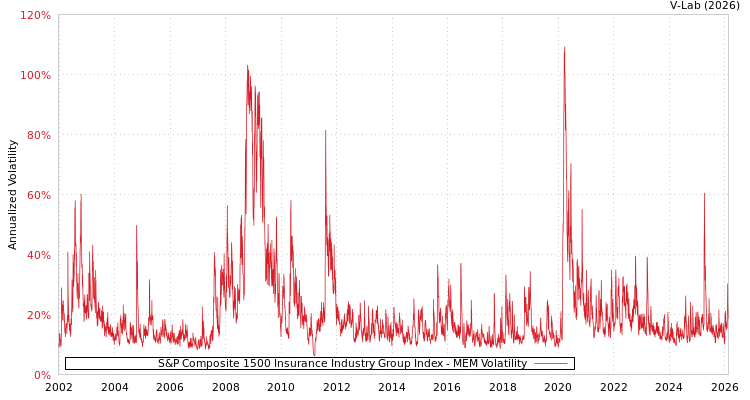 graph of S&P Composite 1500 Insurance Industry Group Index MEM
