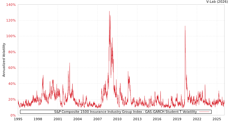 graph of S&P Composite 1500 Insurance Industry Group Index GAS-GARCH-T