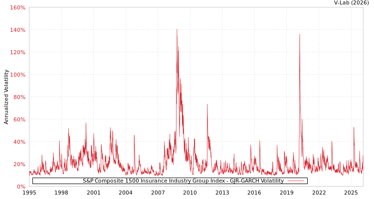 graph of S&P Composite 1500 Insurance Industry Group Index GJR-GARCH