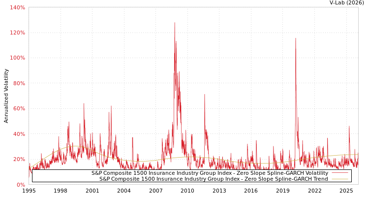 graph of S&P Composite 1500 Insurance Industry Group Index S0GARCH