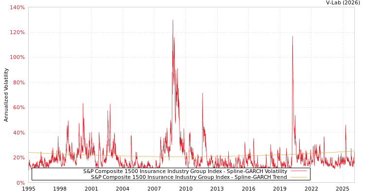 graph of S&P Composite 1500 Insurance Industry Group Index SGARCH
