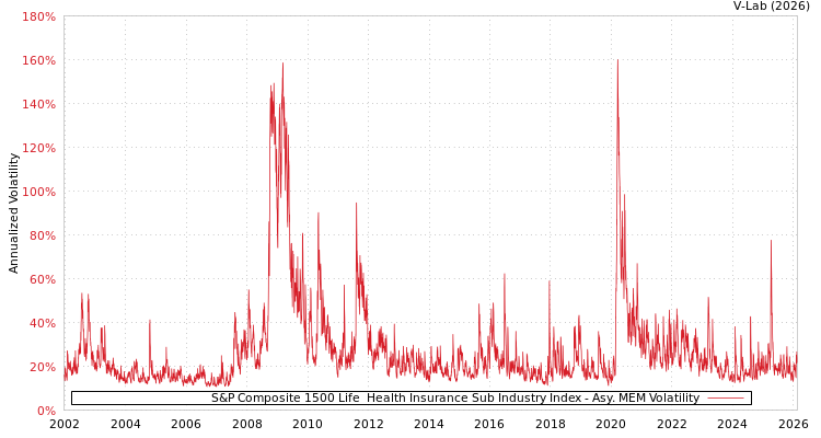 graph of S&P Composite 1500 Life & Health Insurance Sub Industry Index AMEM