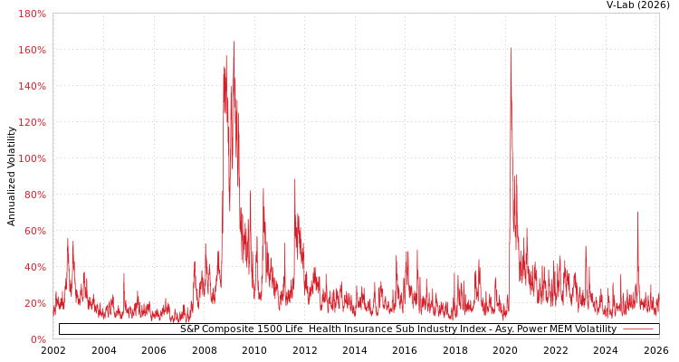 graph of S&P Composite 1500 Life & Health Insurance Sub Industry Index APMEM