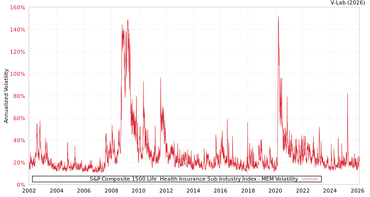 graph of S&P Composite 1500 Life & Health Insurance Sub Industry Index MEM