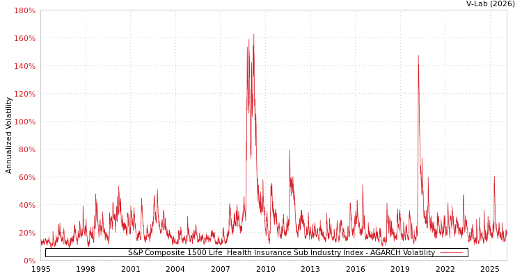graph of S&P Composite 1500 Life & Health Insurance Sub Industry Index AGARCH