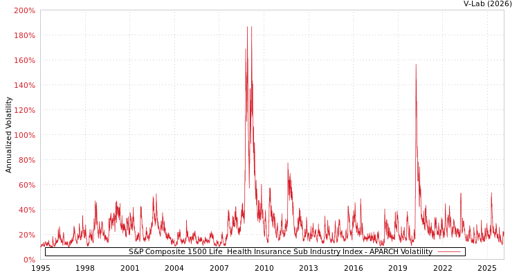 graph of S&P Composite 1500 Life & Health Insurance Sub Industry Index APARCH