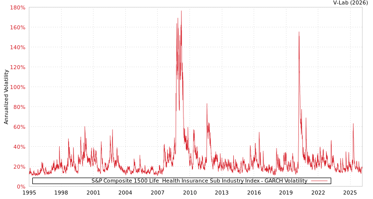 graph of S&P Composite 1500 Life & Health Insurance Sub Industry Index GARCH