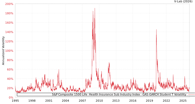 graph of S&P Composite 1500 Life & Health Insurance Sub Industry Index GAS-GARCH-T