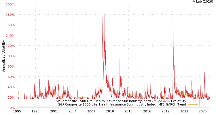 graph of S&P Composite 1500 Life & Health Insurance Sub Industry Index MF2-GARCH