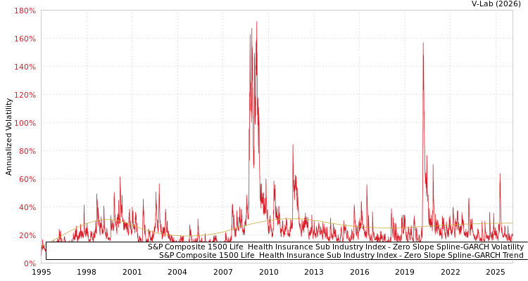 graph of S&P Composite 1500 Life & Health Insurance Sub Industry Index S0GARCH