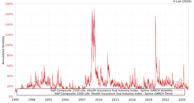graph of S&P Composite 1500 Life & Health Insurance Sub Industry Index SGARCH
