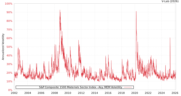 graph of S&P Composite 1500 Materials Sector Index AMEM