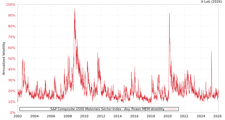 graph of S&P Composite 1500 Materials Sector Index APMEM