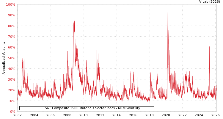 graph of S&P Composite 1500 Materials Sector Index MEM