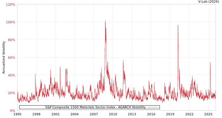 graph of S&P Composite 1500 Materials Sector Index AGARCH