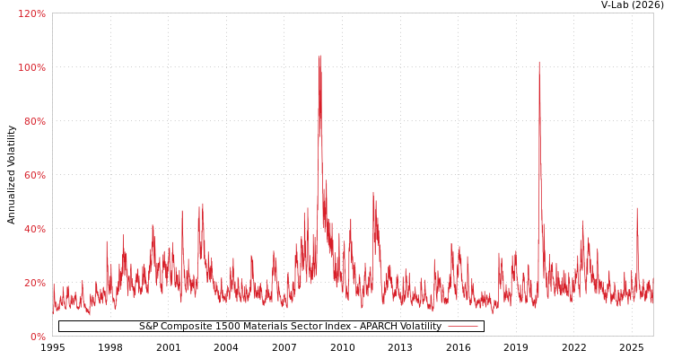 graph of S&P Composite 1500 Materials Sector Index APARCH