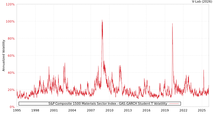 graph of S&P Composite 1500 Materials Sector Index GAS-GARCH-T