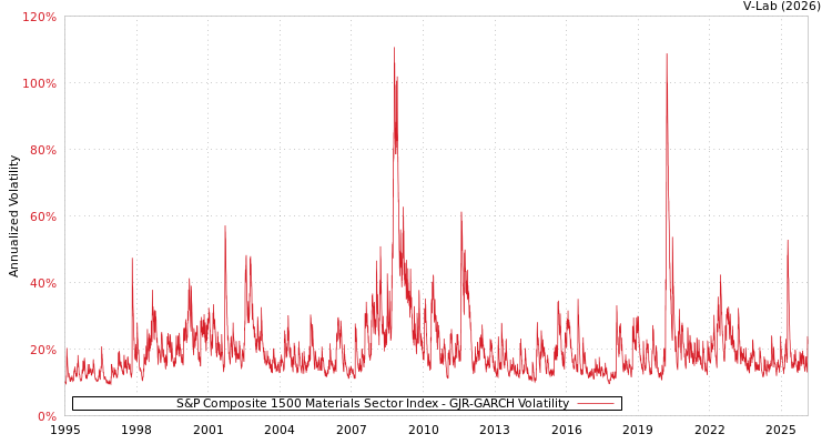 graph of S&P Composite 1500 Materials Sector Index GJR-GARCH