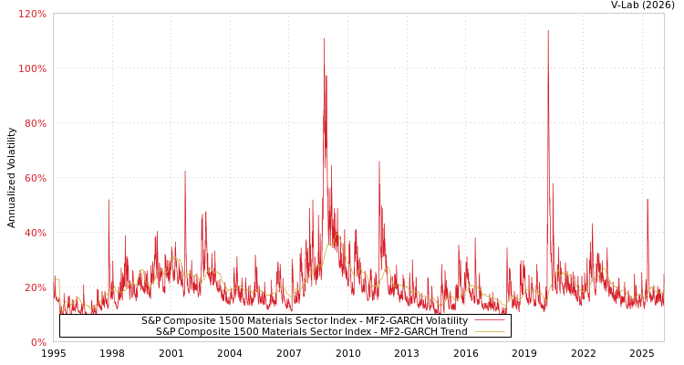 graph of S&P Composite 1500 Materials Sector Index MF2-GARCH