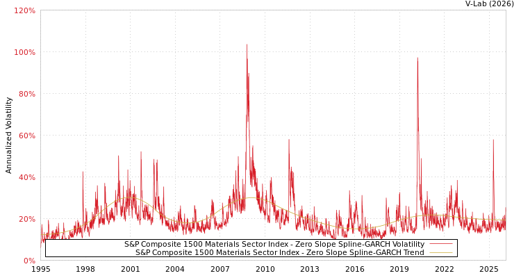 graph of S&P Composite 1500 Materials Sector Index S0GARCH