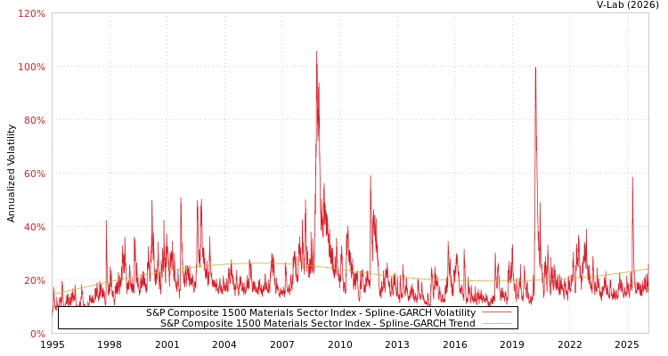graph of S&P Composite 1500 Materials Sector Index SGARCH