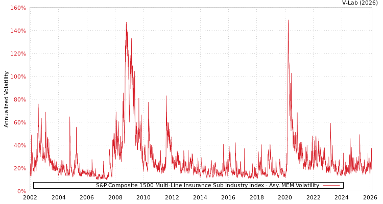 graph of S&P Composite 1500 Multi-Line Insurance Sub Industry Index AMEM