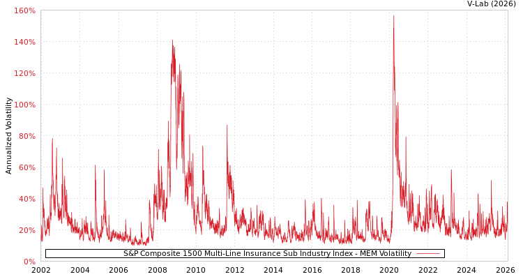 graph of S&P Composite 1500 Multi-Line Insurance Sub Industry Index MEM