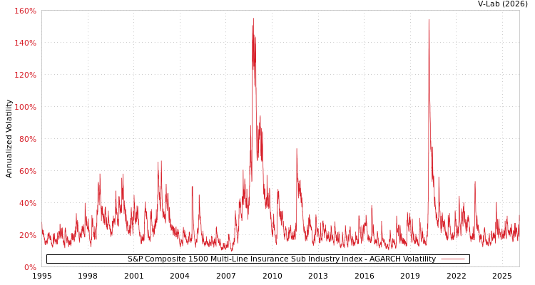 graph of S&P Composite 1500 Multi-Line Insurance Sub Industry Index AGARCH
