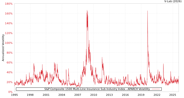graph of S&P Composite 1500 Multi-Line Insurance Sub Industry Index APARCH