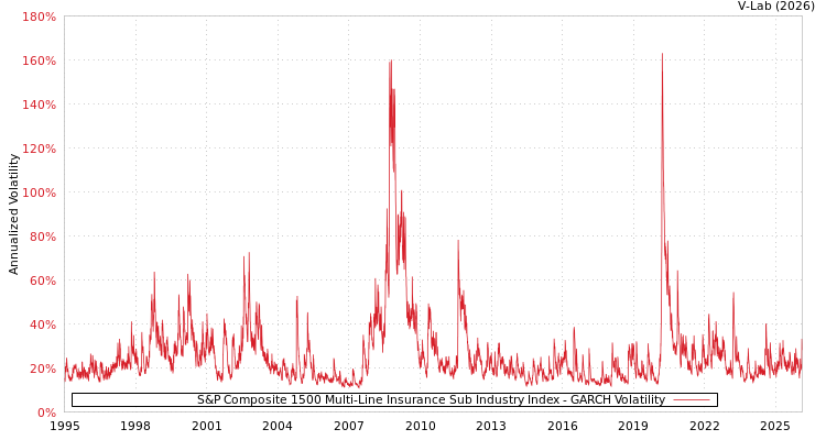 graph of S&P Composite 1500 Multi-Line Insurance Sub Industry Index GARCH