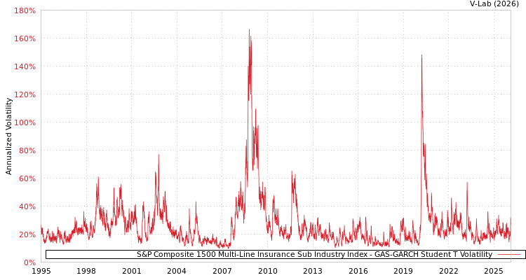 graph of S&P Composite 1500 Multi-Line Insurance Sub Industry Index GAS-GARCH-T