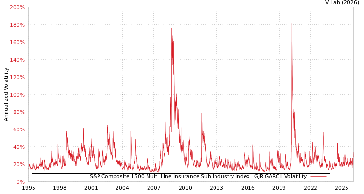graph of S&P Composite 1500 Multi-Line Insurance Sub Industry Index GJR-GARCH