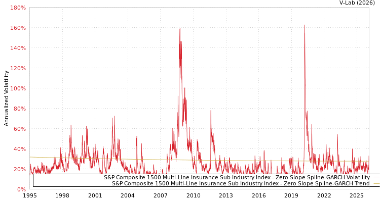 graph of S&P Composite 1500 Multi-Line Insurance Sub Industry Index S0GARCH