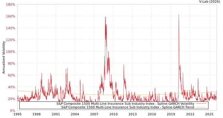 graph of S&P Composite 1500 Multi-Line Insurance Sub Industry Index SGARCH