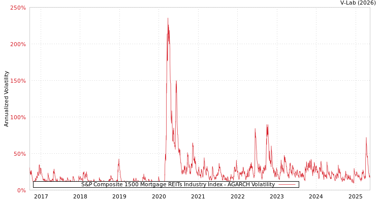 graph of S&P Composite 1500 Mortgage REITs Industry Index AGARCH