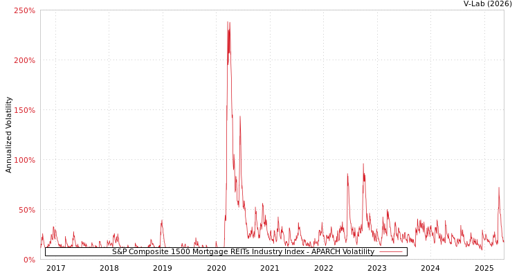graph of S&P Composite 1500 Mortgage REITs Industry Index APARCH