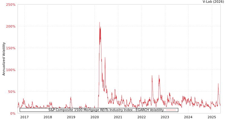 graph of S&P Composite 1500 Mortgage REITs Industry Index EGARCH