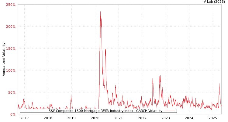 graph of S&P Composite 1500 Mortgage REITs Industry Index GARCH