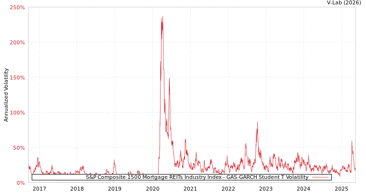 graph of S&P Composite 1500 Mortgage REITs Industry Index GAS-GARCH-T