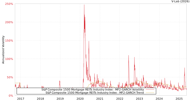 graph of S&P Composite 1500 Mortgage REITs Industry Index MF2-GARCH