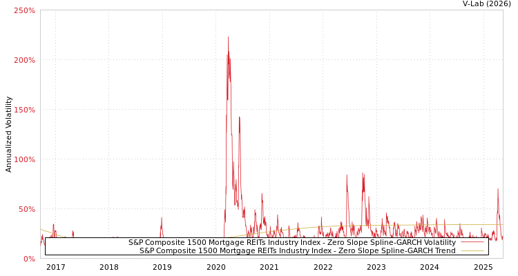 graph of S&P Composite 1500 Mortgage REITs Industry Index S0GARCH