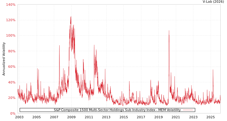 graph of S&P Composite 1500 Multi-Sector Holdings Sub Industry Index MEM