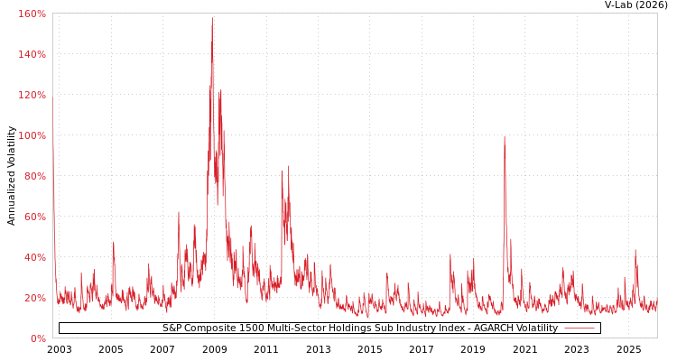 graph of S&P Composite 1500 Multi-Sector Holdings Sub Industry Index AGARCH