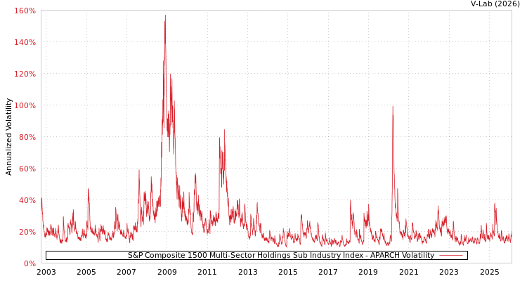 graph of S&P Composite 1500 Multi-Sector Holdings Sub Industry Index APARCH