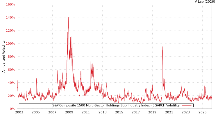 graph of S&P Composite 1500 Multi-Sector Holdings Sub Industry Index EGARCH