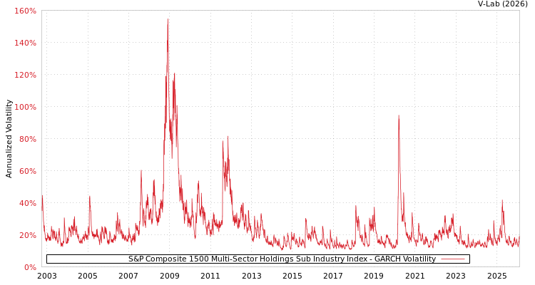 graph of S&P Composite 1500 Multi-Sector Holdings Sub Industry Index GARCH