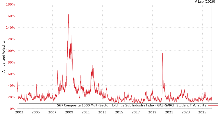 graph of S&P Composite 1500 Multi-Sector Holdings Sub Industry Index GAS-GARCH-T